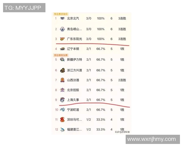 CBA最新积分榜出炉！夺冠大热门爆冷加时输球，广东队差点被掀翻